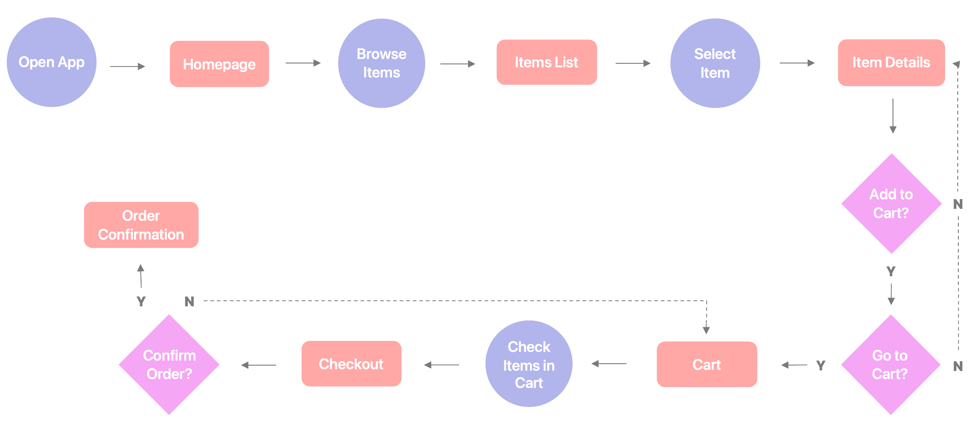 User Flow