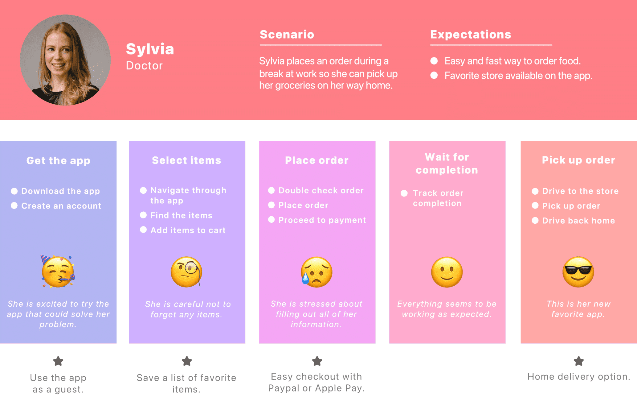 User Journey Map