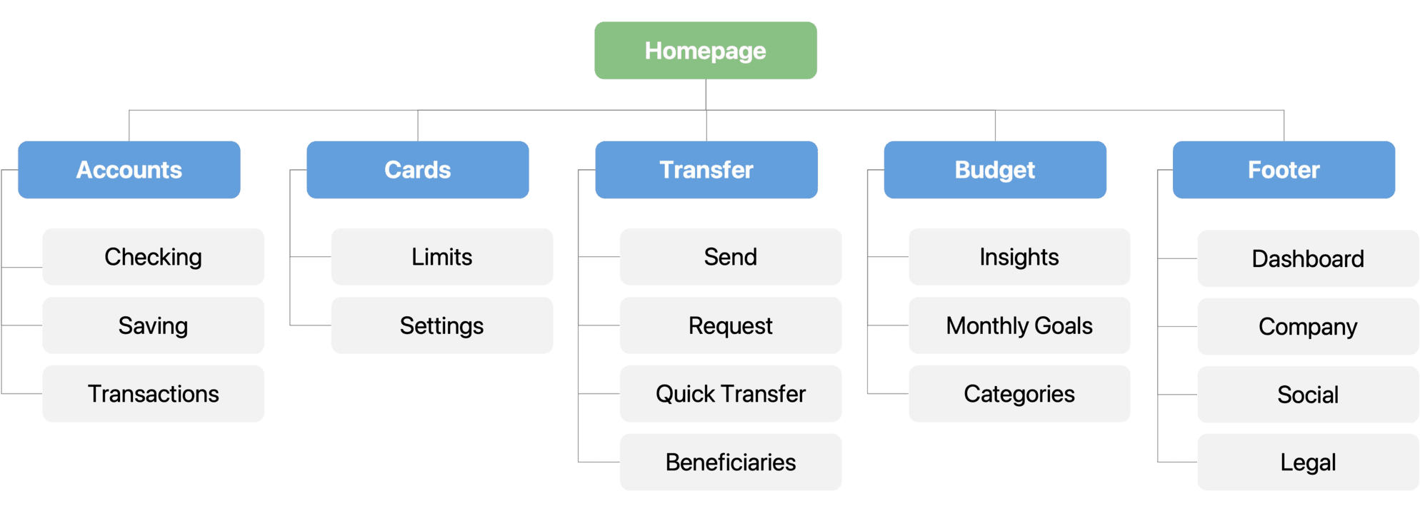 User Flow